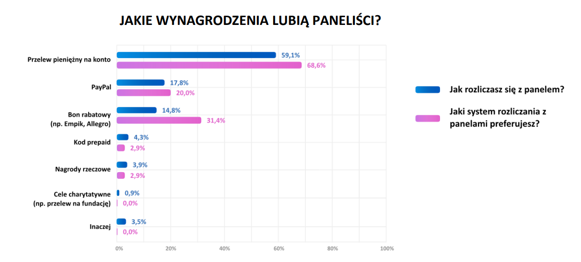 Jakie wynagrodzenia lubią paneliści?