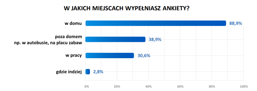 Miejsce wypełniania ankiet. Raport „Respondent, Konsument, Obywatel”