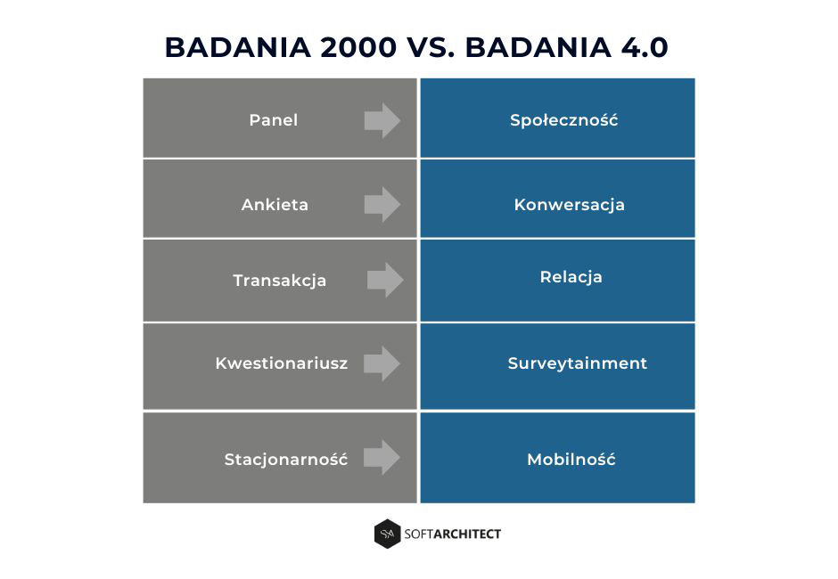 Badania czasów 2000 vs Badania 4.0