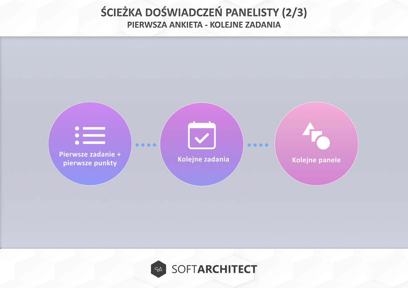 Ścieżka doświadczeń panelisty - cz2